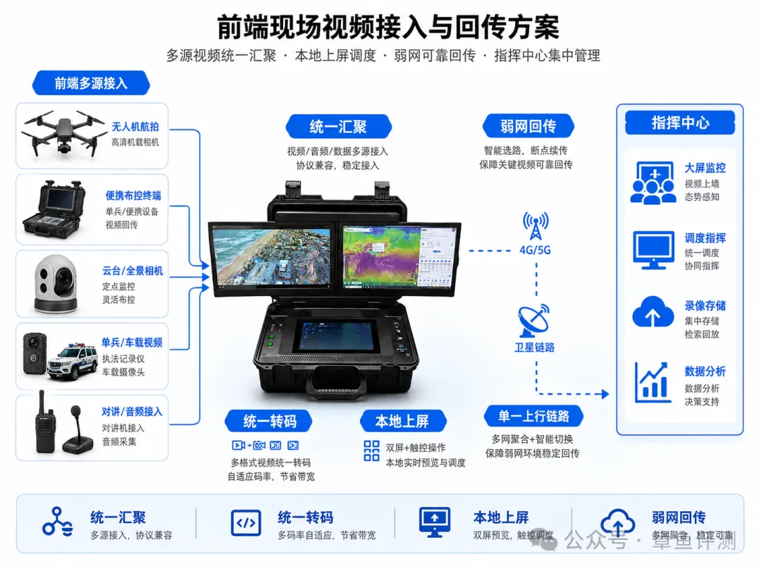 UVG-BOX 汇聚无人机、摄像机、单兵与对讲资源，在本地转码上屏并经 4G、5G 或卫星链路回传指挥中心