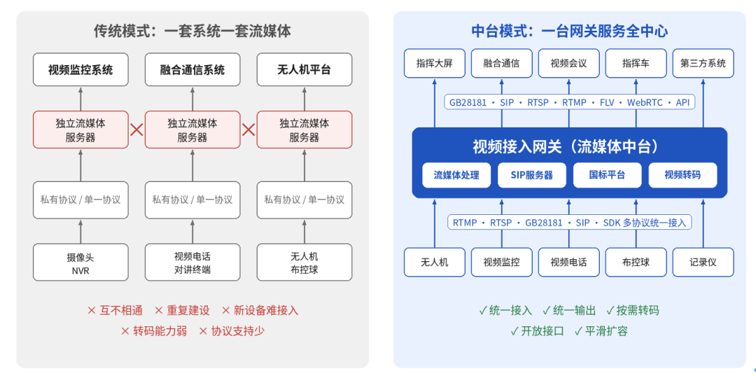 传统“烟囱式”建设与“流媒体中台”模式对比