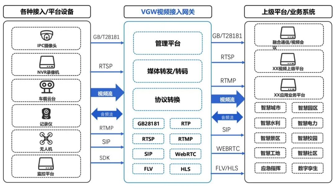 多协议接入、多协议输出，打通前端设备与上层业务系统