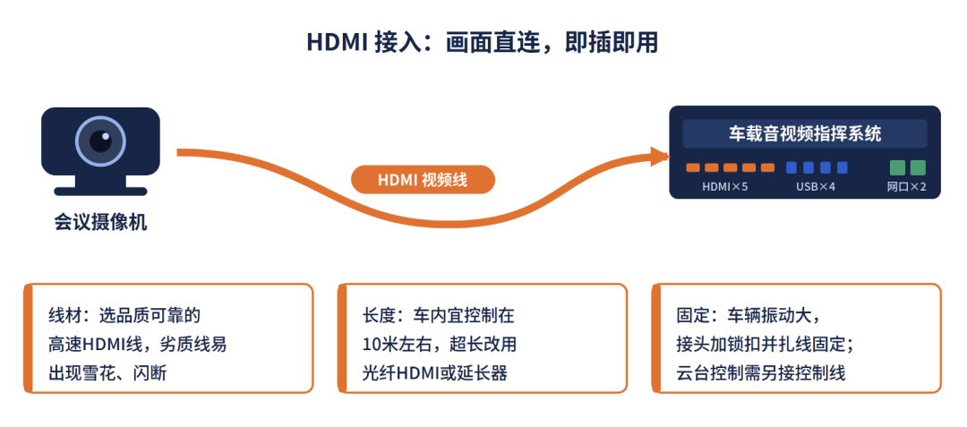 HDMI接入要点：线材、长度、固定