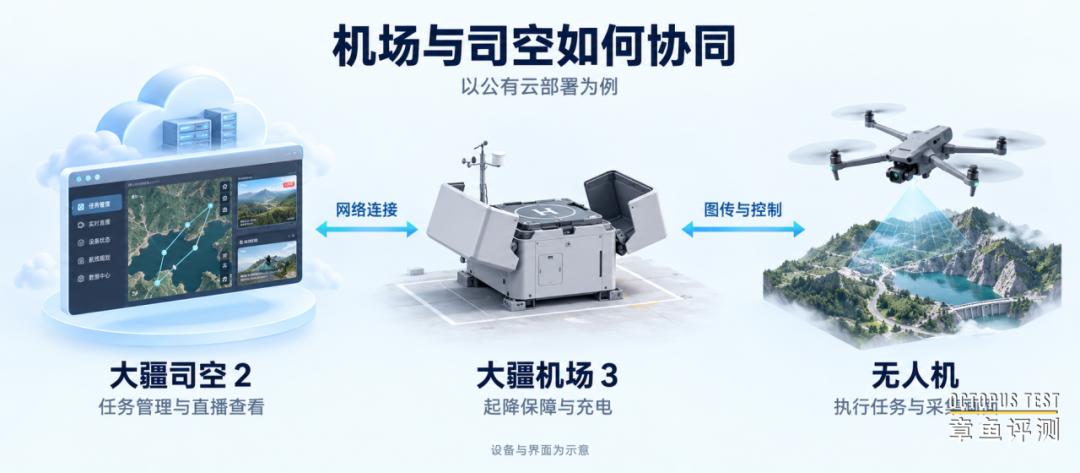公有云部署下司空与机场通过网络协同