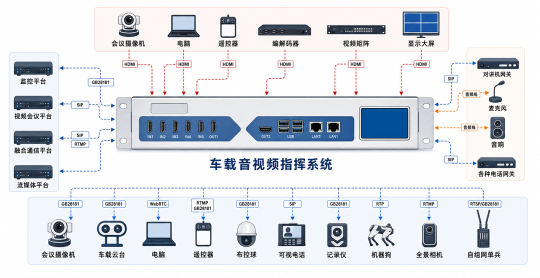 车载音视频指挥系统