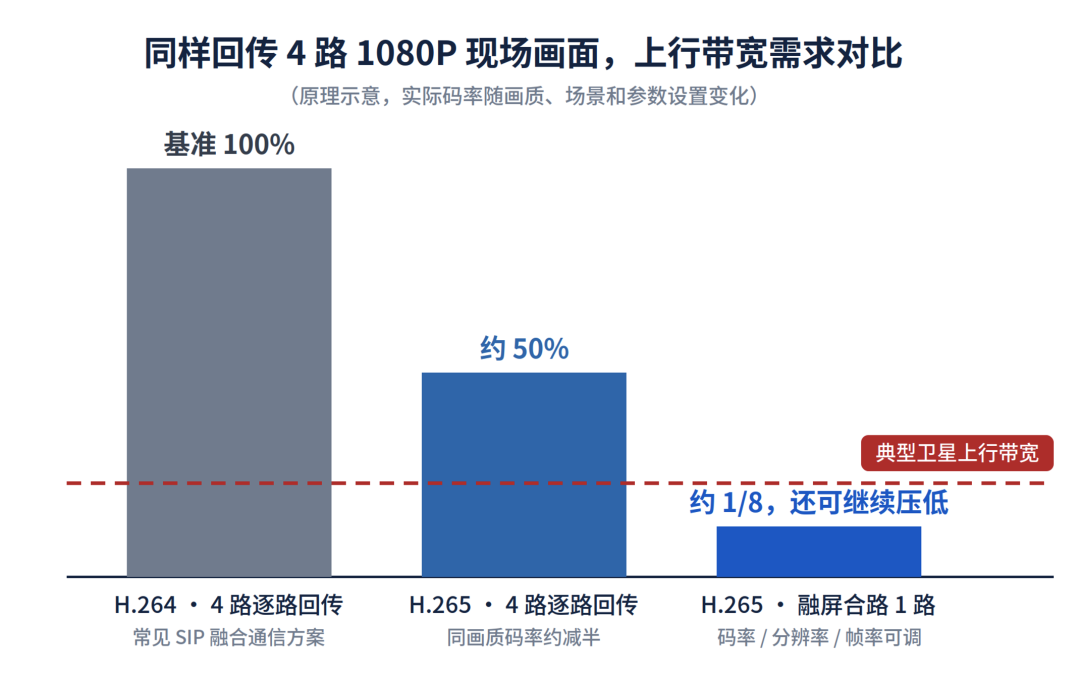 编码方式与回传方式对上行带宽需求的影响（示意）