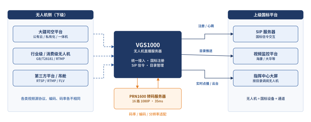 无人机视频以国标下级平台身份接入上级监控体系