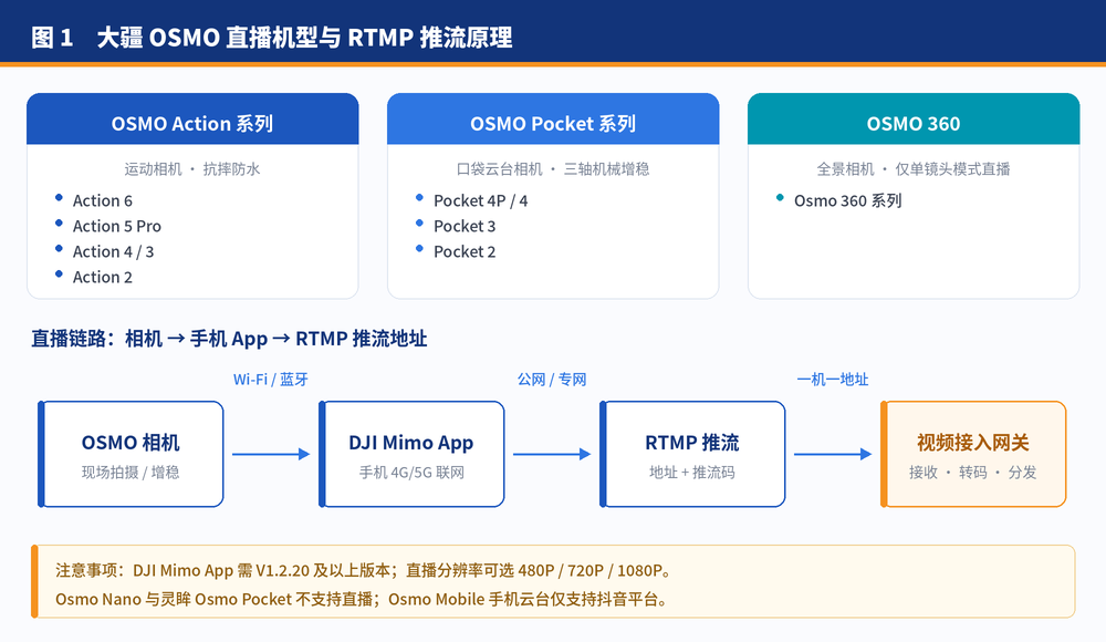 大疆 OSMO 直播机型与 RTMP 推流原理
