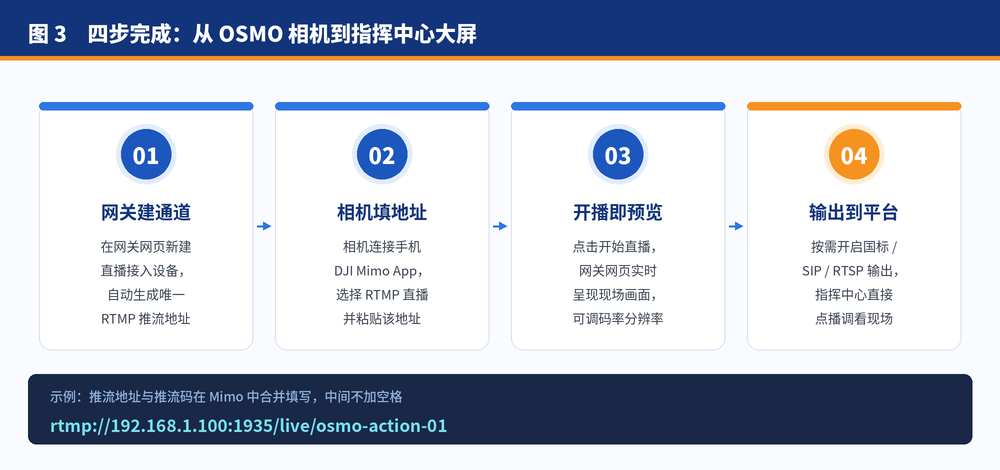 四步完成：从 OSMO 相机到指挥中心大屏