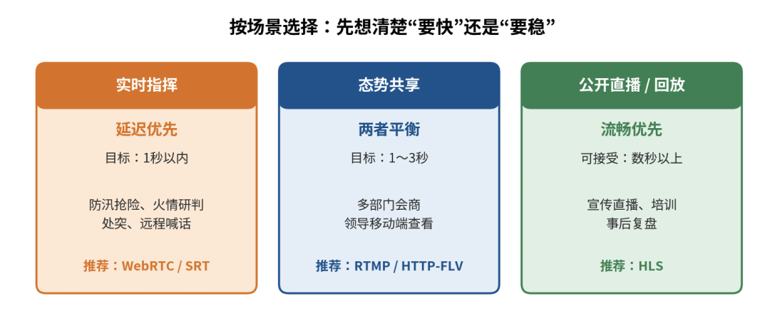 三类典型场景的取舍与协议选择