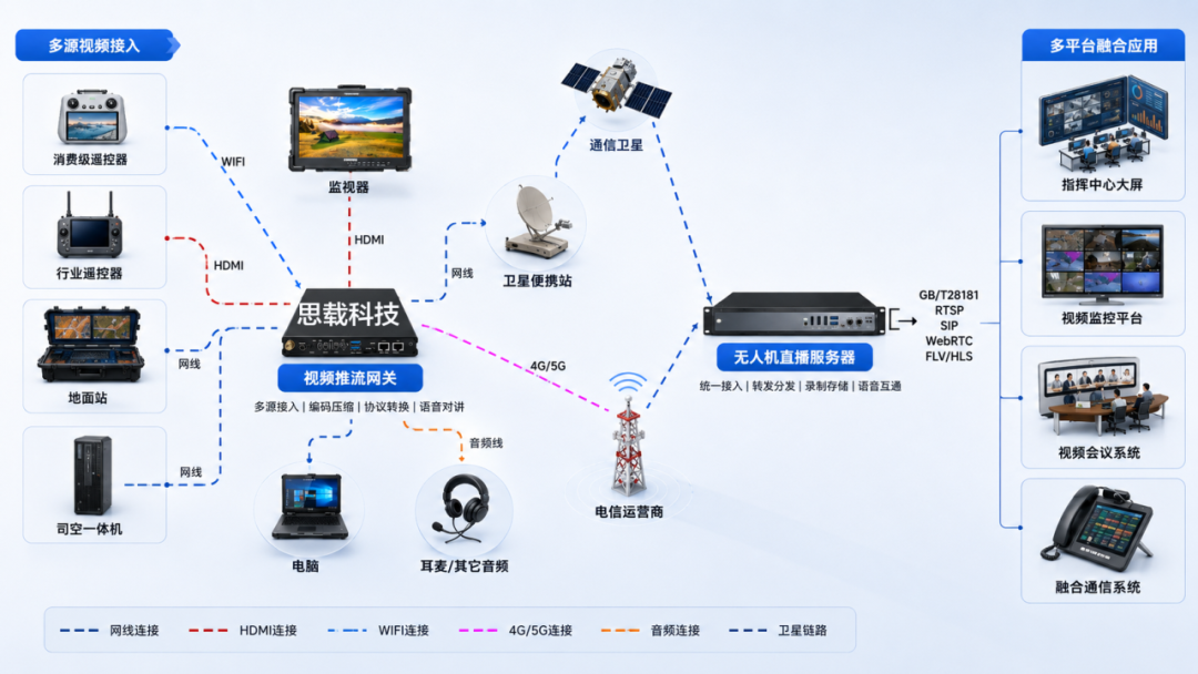 前端部署推流网关组网