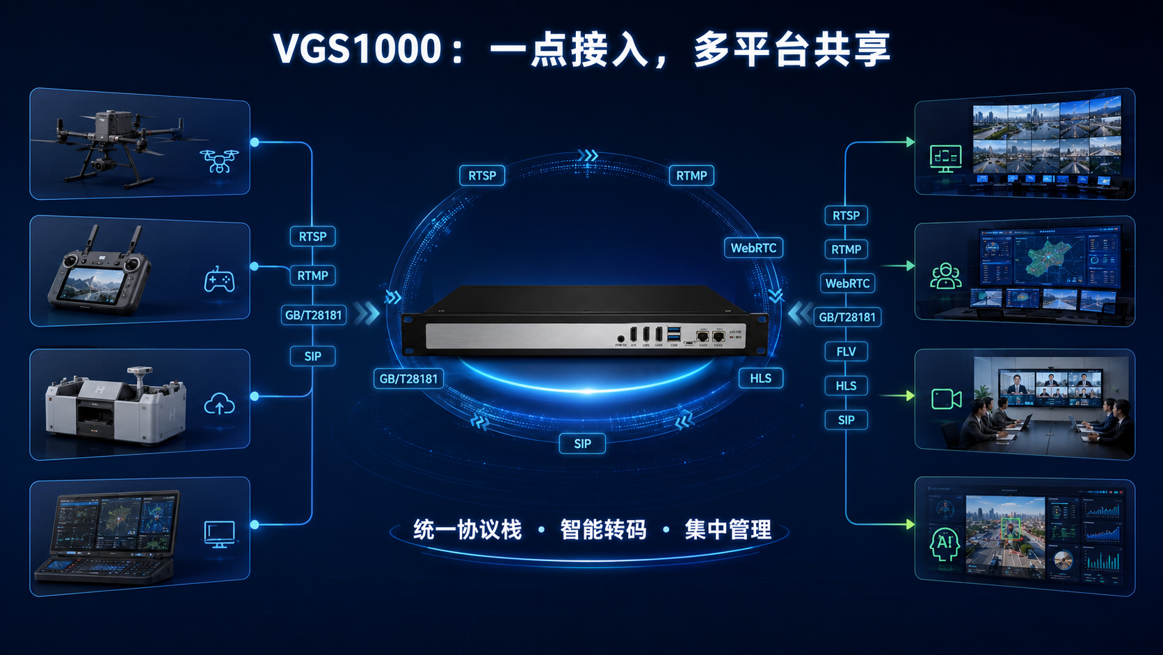 VGS1000 统一接入无人机、遥控器、机场和电脑画面，并向监控、指挥、会议和 AI 平台分发