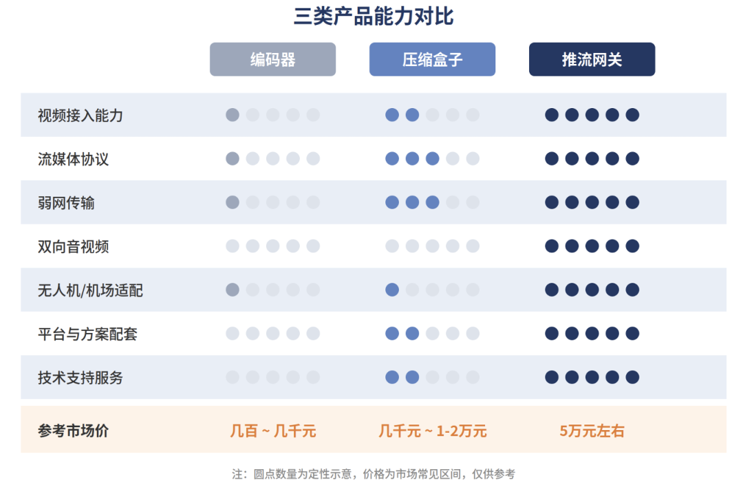 编码器、压缩盒子与推流网关的视频接入、协议、弱网和服务能力对比