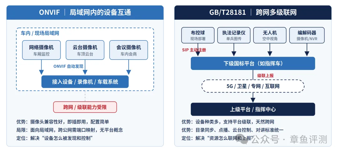 ONVIF 局域网设备互通与 GB/T28181 跨网多级联网的定位和组网能力对比