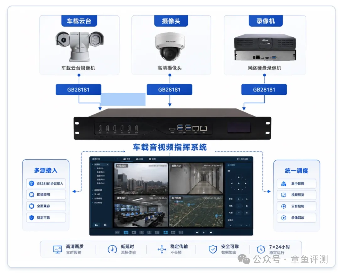 车载音视频指挥系统 VPS1600 统一接入车载云台、摄像头与录像机并集中调度