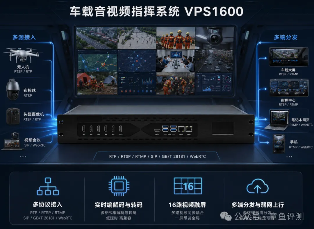 VPS1600 车载音视频指挥系统的多源接入、实时转码、16路融屏和多端分发能力
