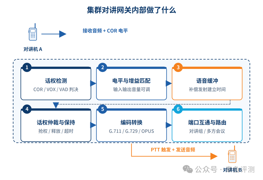 集群对讲网关内部处理链路