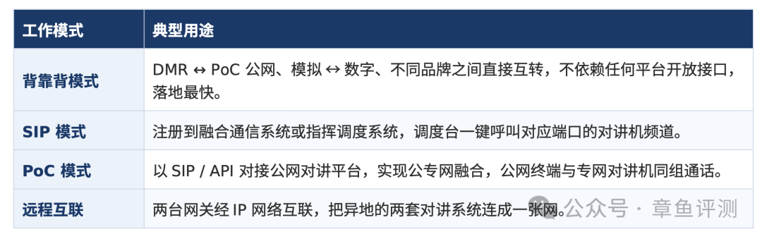 背靠背、SIP、PoC 与远程互联四种工作模式的典型用途