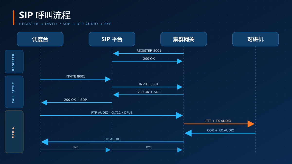 调度台、SIP 平台、集群网关与对讲机之间的 SIP 呼叫和 RTP 语音流程