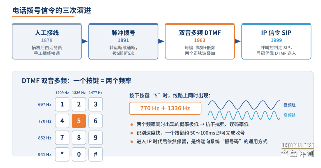 电话拨号信令的演进，以及 DTMF 的双频原理