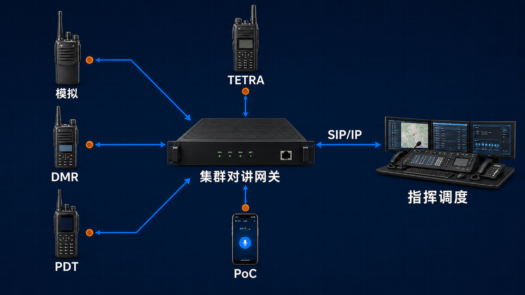 模拟、DMR、PDT、TETRA 与 PoC 经集群对讲网关接入 SIP IP 指挥调度系统