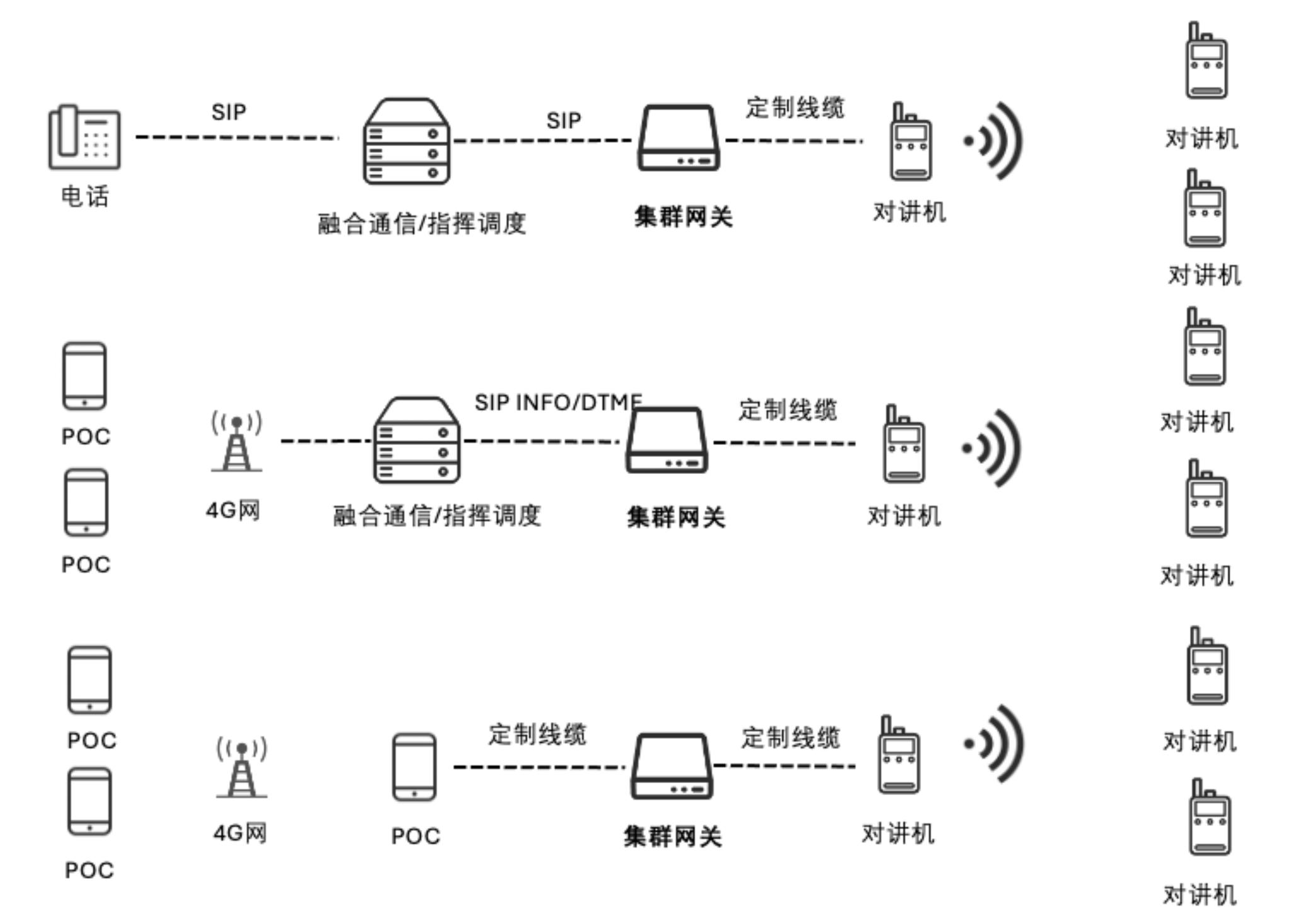 电话、PoC 公网对讲与专网对讲机通过 SIP 和定制线缆实现互通的三种方式