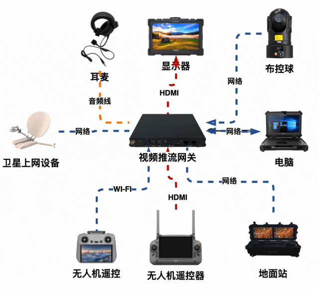 视频推流网关通过网络、WIFI 和 HDMI 接入布控球、电脑、无人机遥控器与地面站