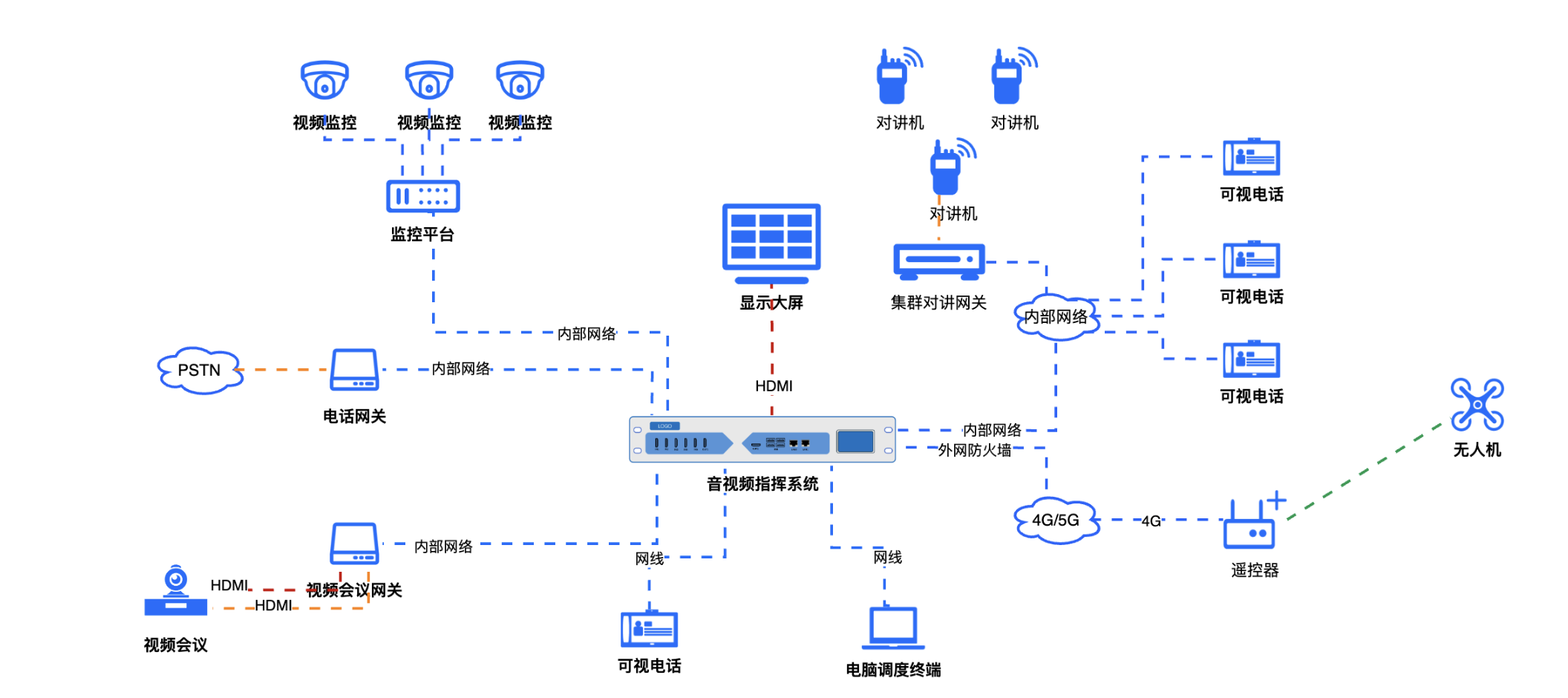 一体化指挥中心系统典型应用组网图