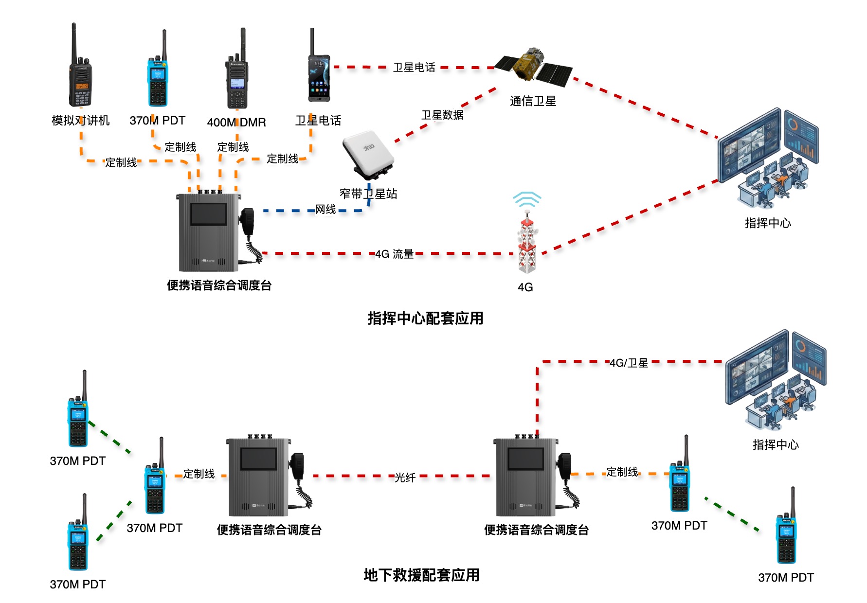 便携式语音综合调度台典型应用组网图