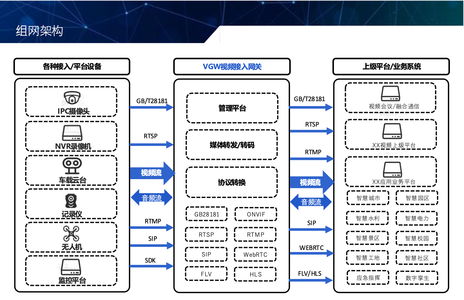 视频接入网关典型应用组网图