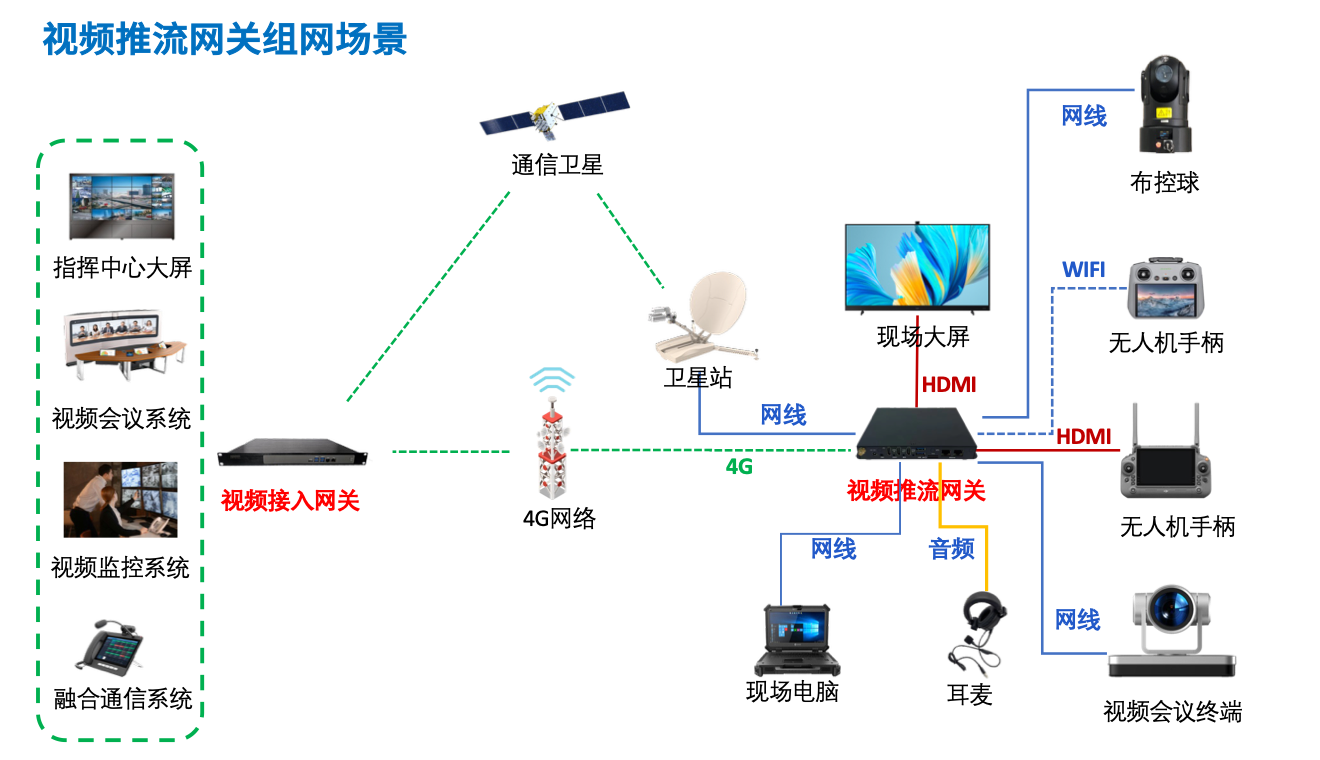 视频推流网关典型现场接入与中心回传组网