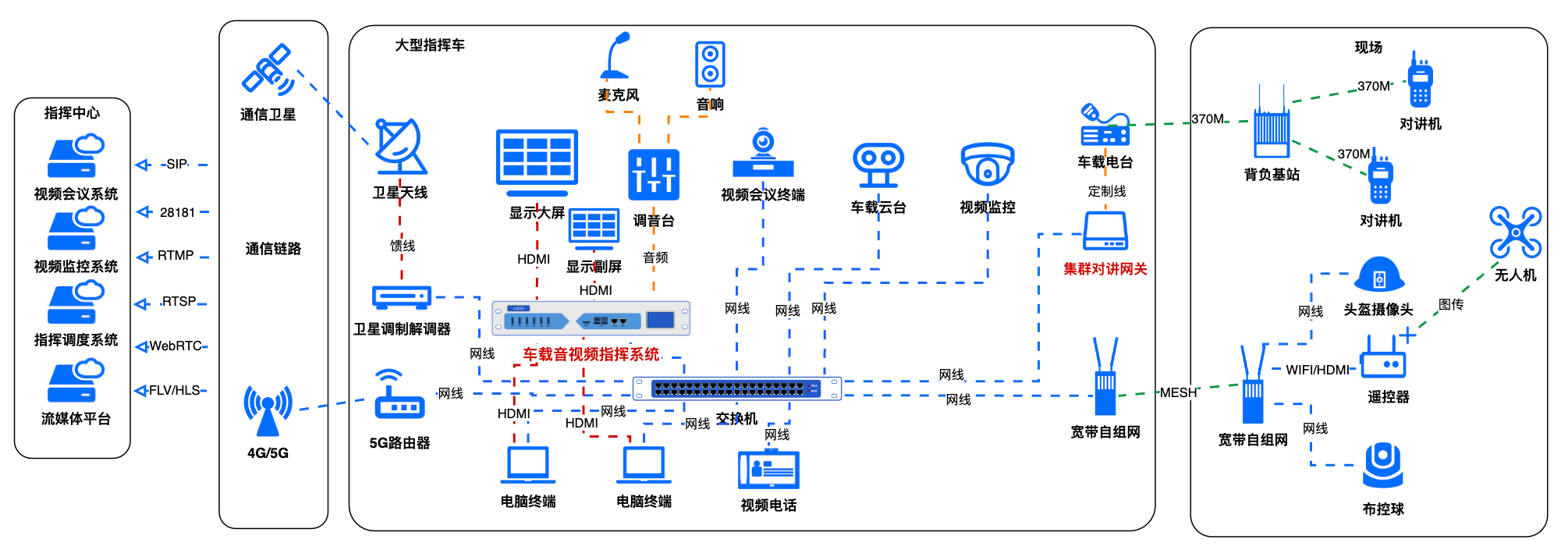 车载音视频指挥系统典型应用组网图